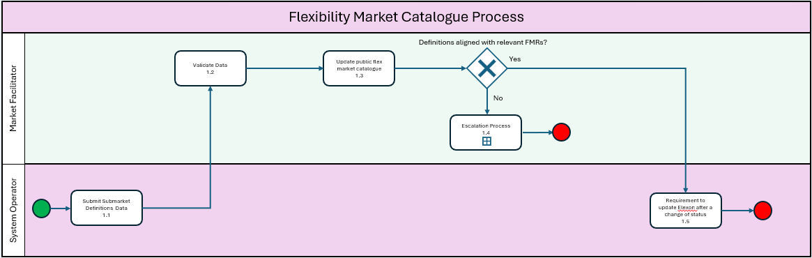 Flexibility Market Catalogue Process