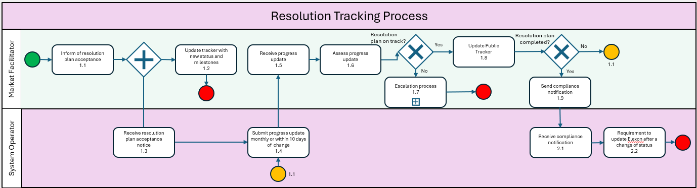 Resolution Tracking Process
