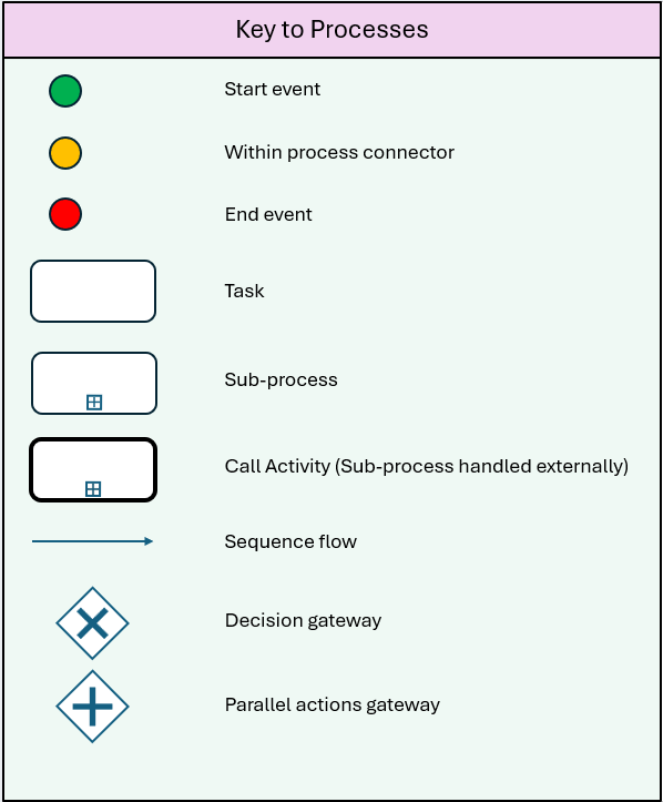 Key to Processes