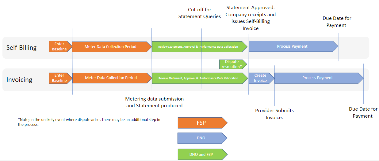 Verification and settlement process diagram showing the monthly self-billing or invoicing process.