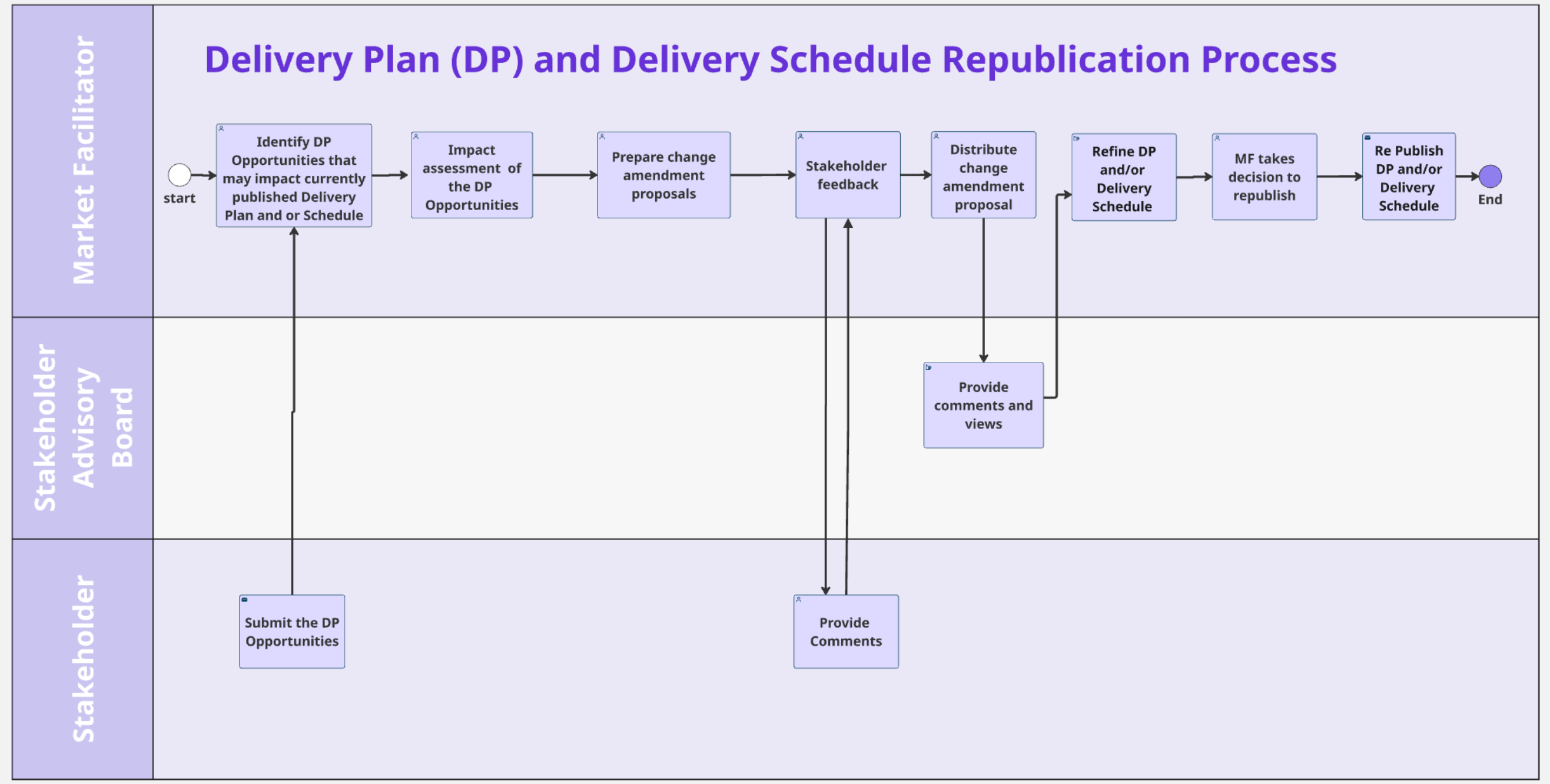 Process diagram for amending and republishing the Delivery Plan or Delivery Schedule.