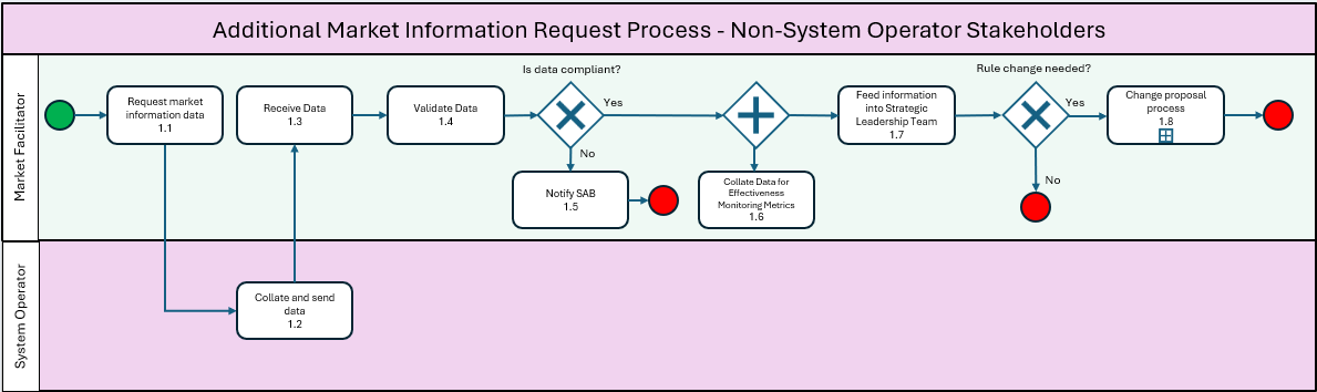 Additional Market Information Request Process - Non-System Operator Stakeholders