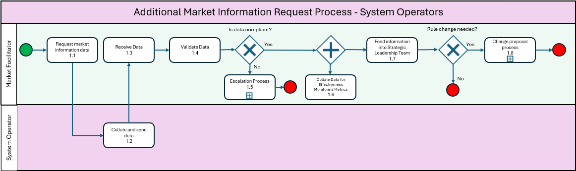Additional Market Information Request Process - System Operators