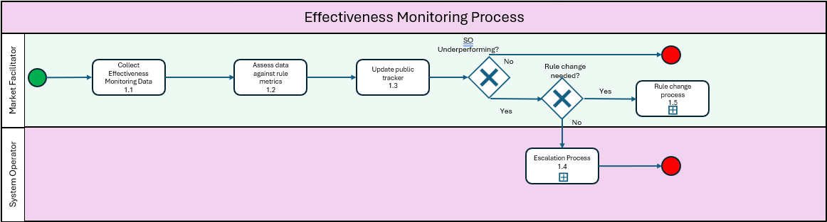 Effectiveness Monitoring Process