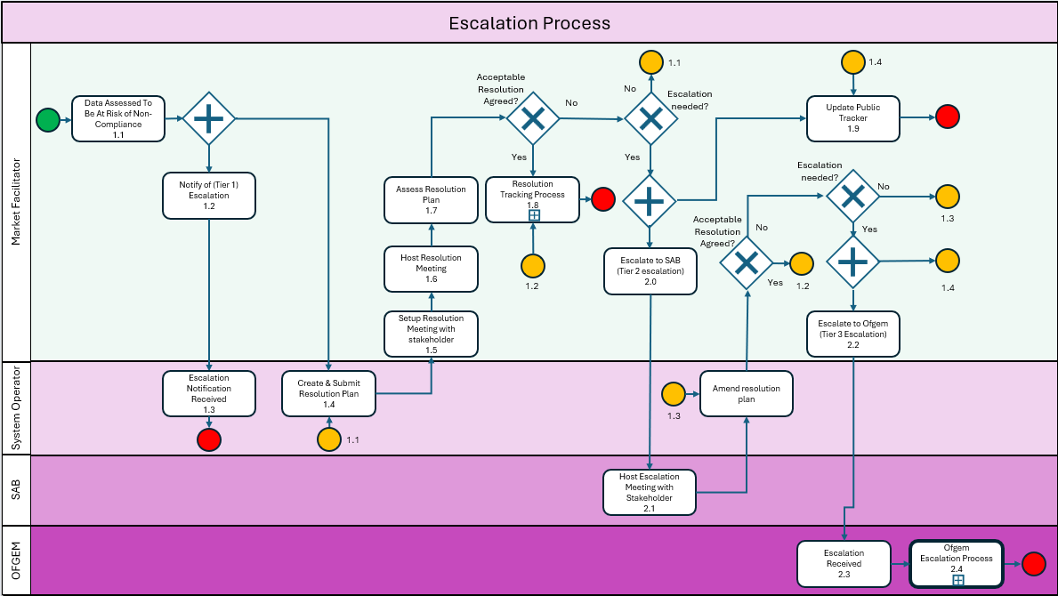 Escalation Process