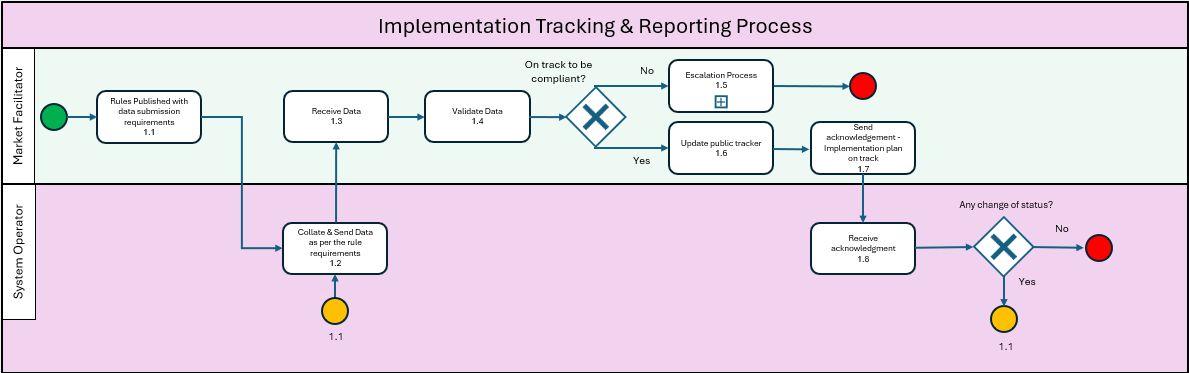 Implementation Tracking & Reporting Process