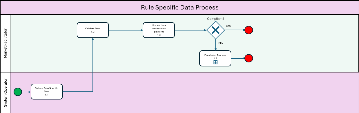 Rule-Specific Data Collection Process