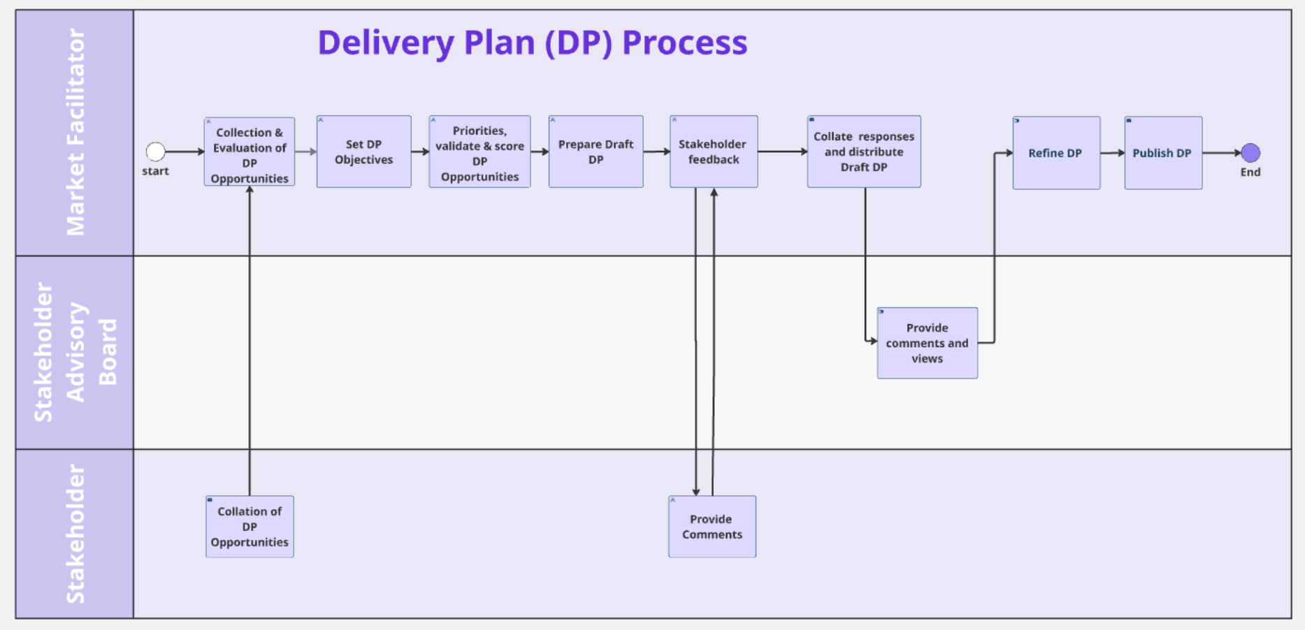 Delivery Plan Process diagram showing the activities for collating and prioritising Delivery Plan Opportunities and updating the Flexibility Markets Delivery Plan.